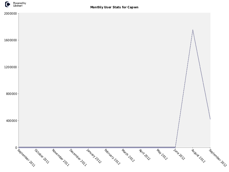 Monthly User Stats for Capwn